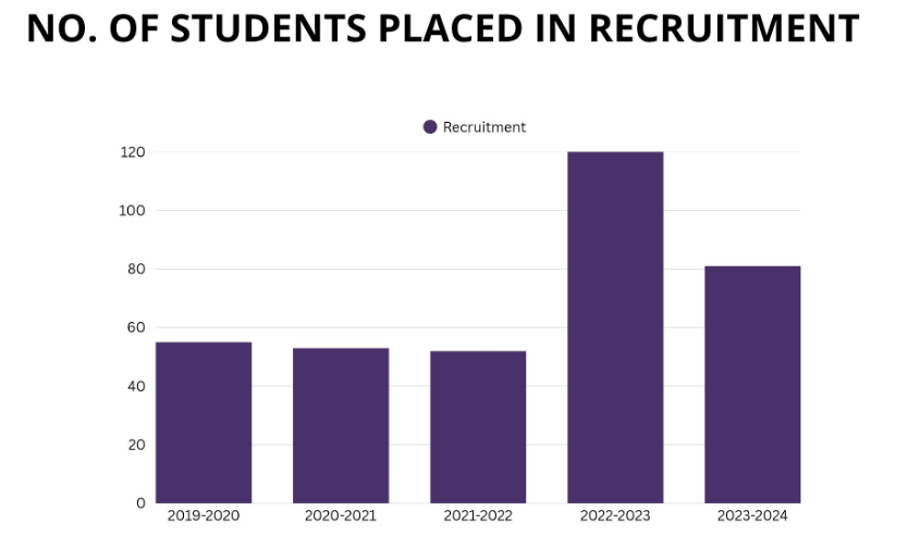 No. of Student Placed in Recruitment
