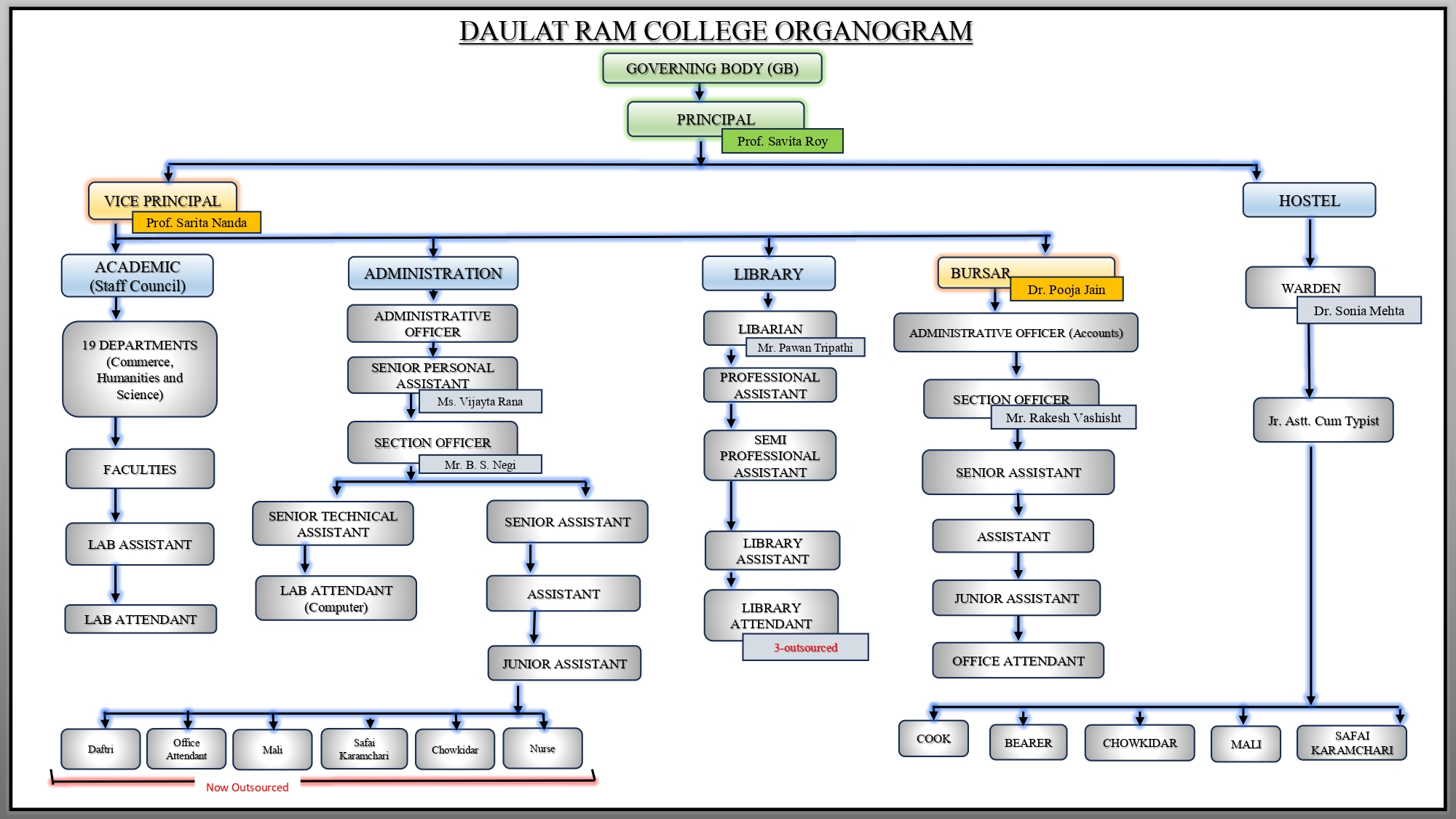 Administrative Organogram