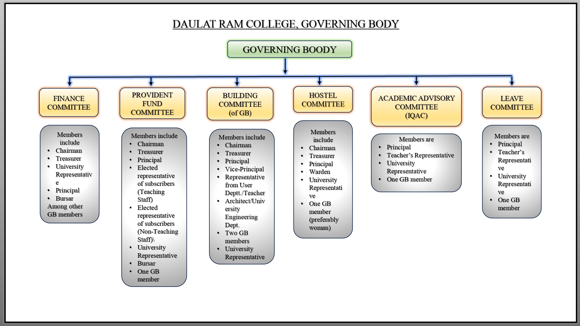 Administrative Organogram